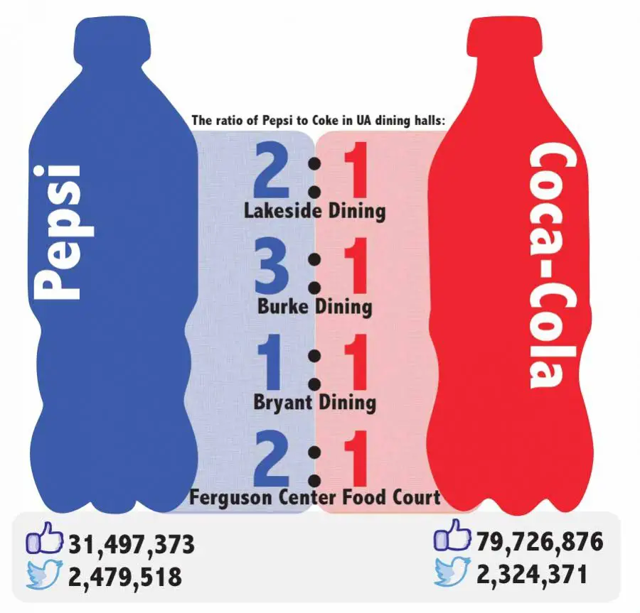 What Is Better Coke Or Pepsi? - Vending Business Machine Pro Service