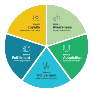 5-stages-of-customer-loyalty-build-and-improve-customer-service