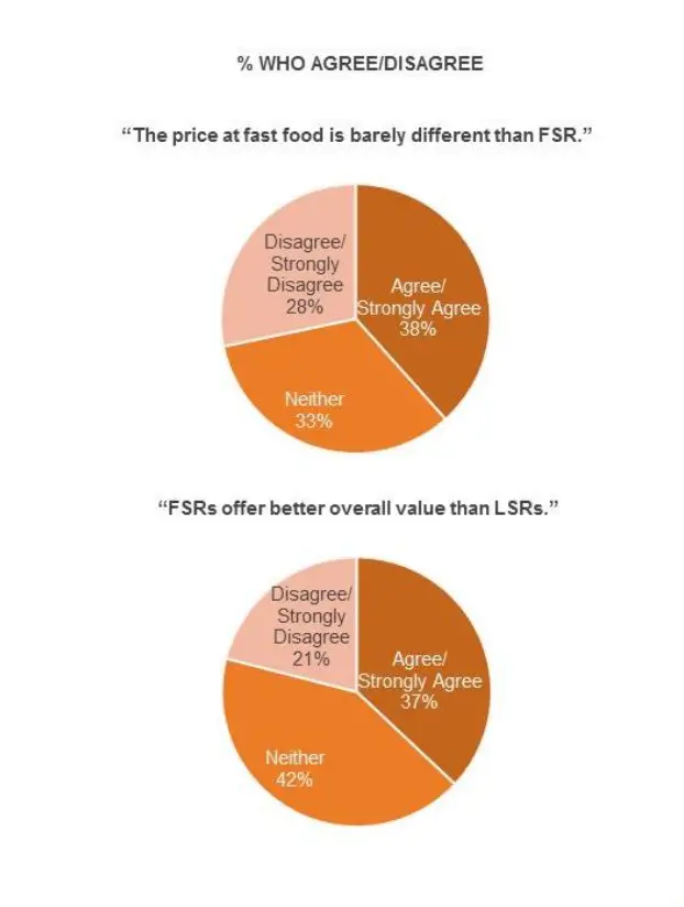Fast Food Vs. Fine Dining In Customer Service Vending Business